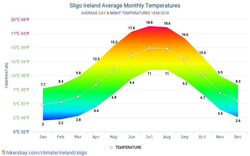 Data tables and charts monthly and yearly climate conditions in Sligo