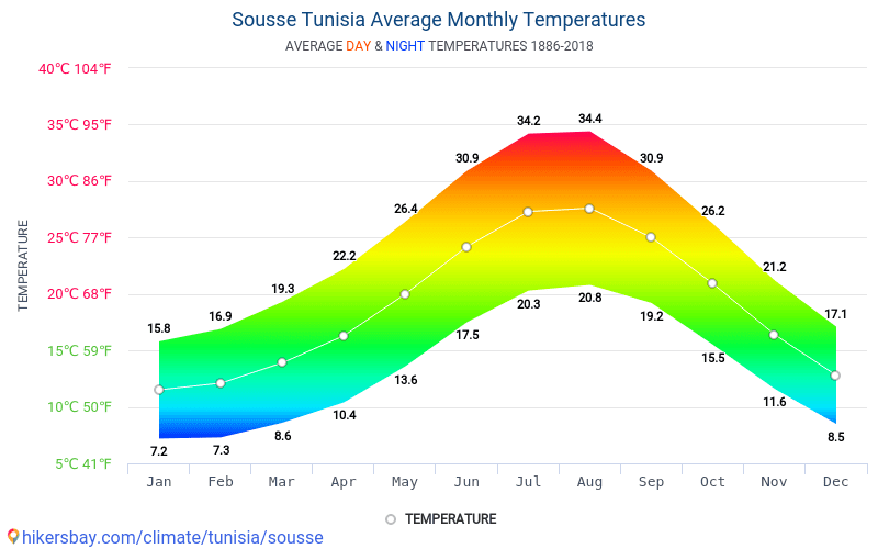 Климат туниса. Климатические условия Туниса. Тенерифе климат по месяцам. Канары температура. Климатическая карта Туниса.