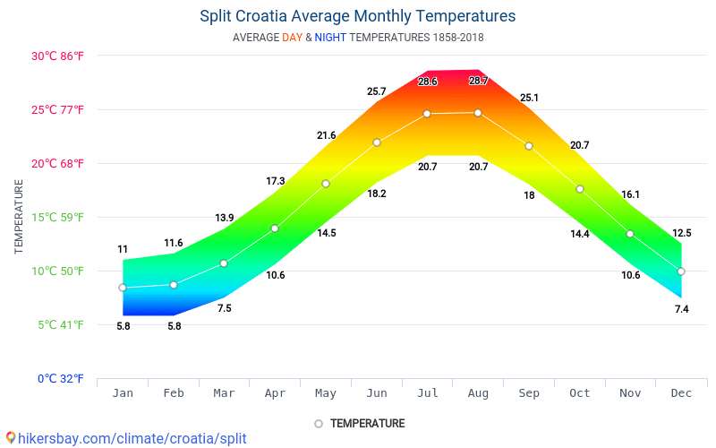 Data tables and charts monthly and yearly climate conditions in Split
