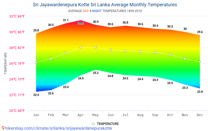 Погода шри. Климат Шри Ланки по месяцам. Сезонность Шри Ланка. Шри Ланка средняя температура. Шри-Ланка погода по месяцам.