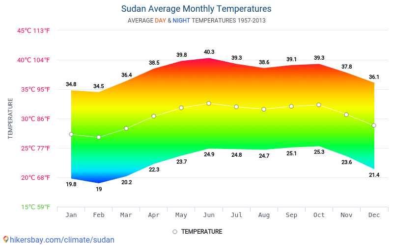 Средне максимальная температура. Судан температура. Климат Судана по месяцам. Средняя температура в Судане. Судан температура по месяцам.