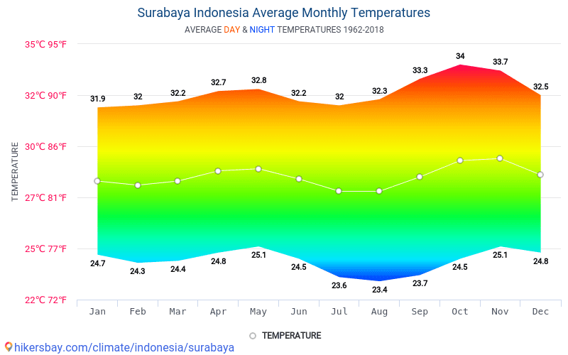 데이터 테이블 및 차트 월별 및 연간 기후 조건에서 수라바야 인도네시아.