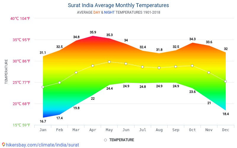 Data tables and charts monthly and yearly climate conditions in Surat ...