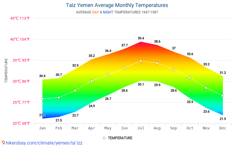 Data tables and charts monthly and yearly climate conditions in Taiz Yemen.