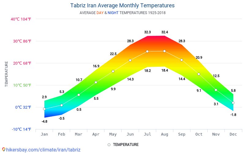 Data Tables And Charts Monthly And Yearly Climate Conditions In Tabriz   Tabriz Average Monthly Temperatures 