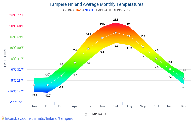 Data tables and charts monthly and yearly climate conditions in Tampere