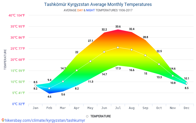 Ташкент температура. Ташкент климат по месяцам. Узбекистан климат по месяцам. Узбекистан среднегодовая температура. Температура в Узбекистане.
