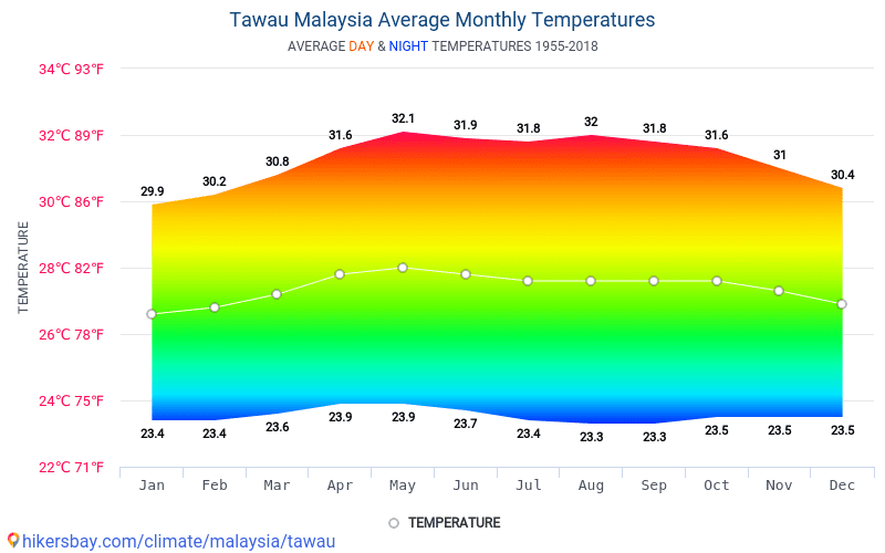 Data Tabel Dan Grafik Bulanan Dan Tahunan Kondisi Iklim Di Tawau Malaysia