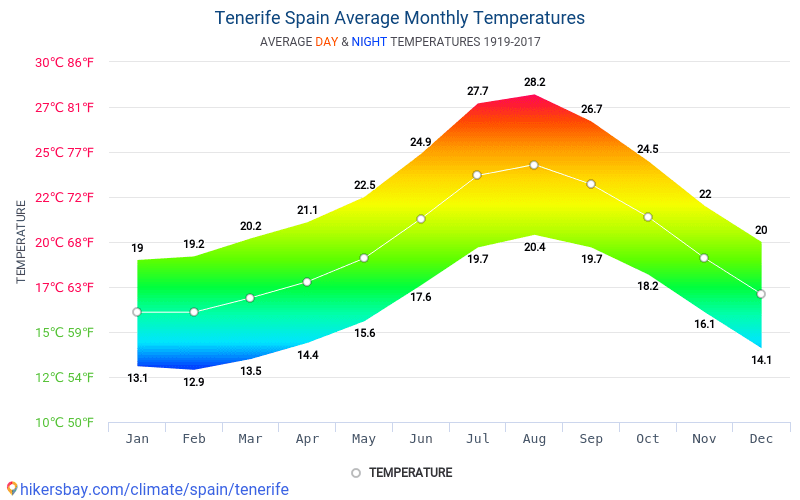 Dane Tabele I Wykresy Miesieczne I Roczne Warunki Klimatyczne W Teneryfie Hiszpania