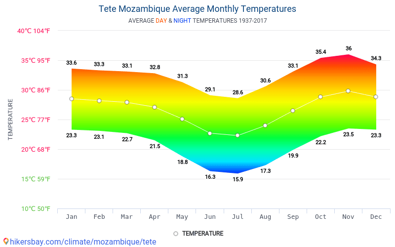 Temperature climate