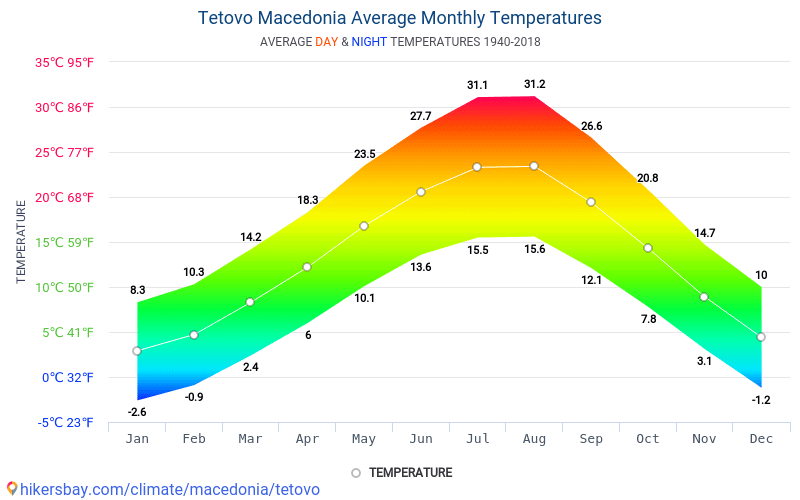 Data tables and charts monthly and yearly climate conditions in Tetovo ...