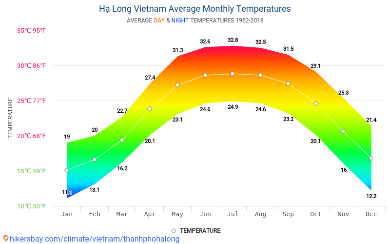 ハロン市 ベトナム でのデータ テーブルおよびグラフ月間および年間気候条件