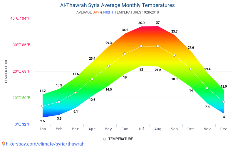 Data tables and charts monthly and yearly climate conditions in Al ...