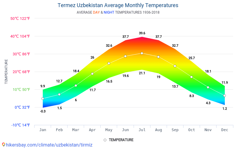 Погода термез на месяц