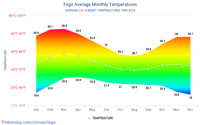 Data tables and charts monthly and yearly climate conditions in Togo.