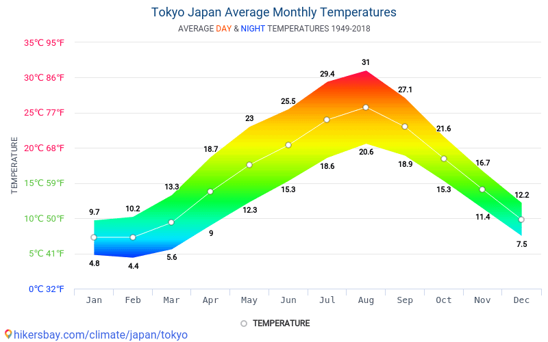 Facts About the Weather & Climate in Tokyo