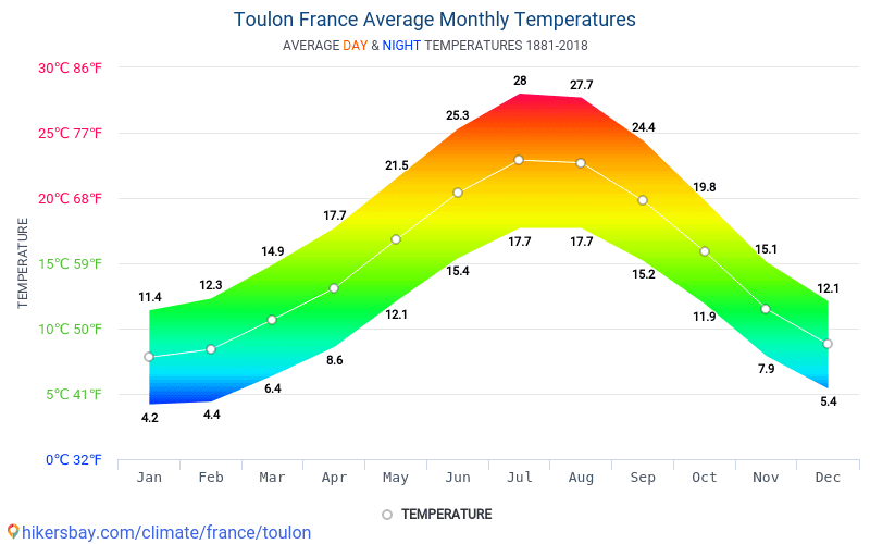 Data tables and charts monthly and yearly climate conditions in Toulon ...