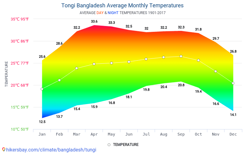 Какая температура летом в краснодаре. Tungi Chart. Climatic conditions.