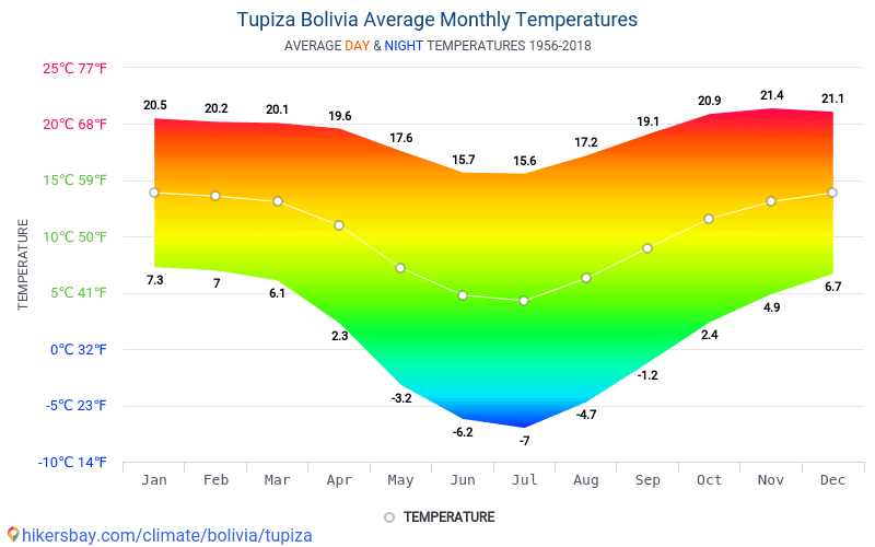 Data tables and charts monthly and yearly climate conditions in Tupiza ...