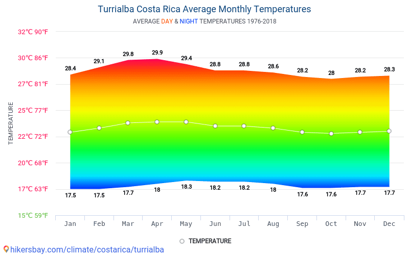 Datos tablas y gráficos mensual y anual las condiciones climáticas en