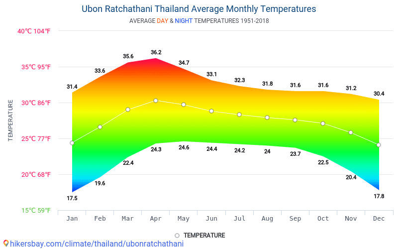 Data tables and charts monthly and yearly climate conditions in Ubon ...