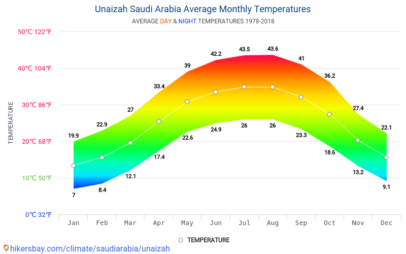 بيانات الجداول والرسوم البيانية الظروف المناخية الشهرية والسنوية في عنيزة السعودية