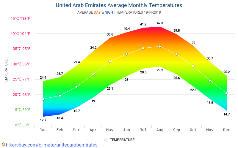 Dane Tabele I Wykresy Miesieczne I Roczne Warunki Klimatyczne W Emiratach Arabskich
