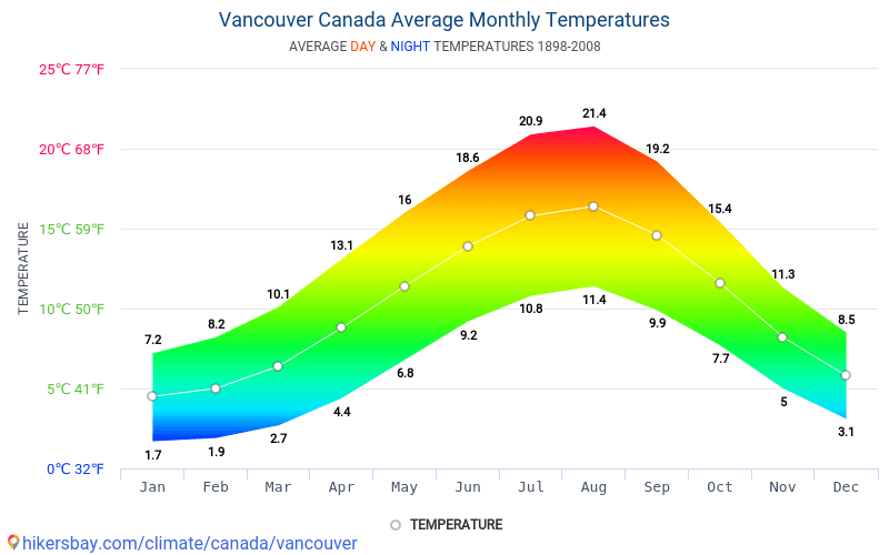 Interesar Encadenar Conciso Datos tablas y gráficos mensual y anual las condiciones climáticas en  Vancouver Canadá.