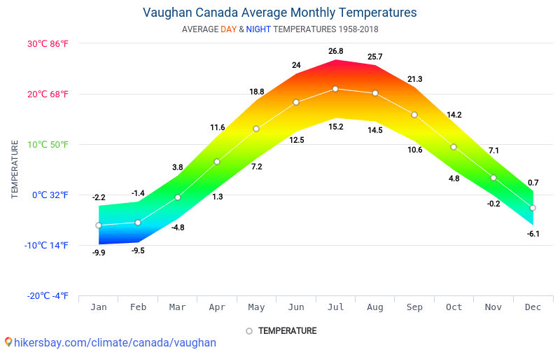 Data tables and charts monthly and yearly climate conditions in Vaughan