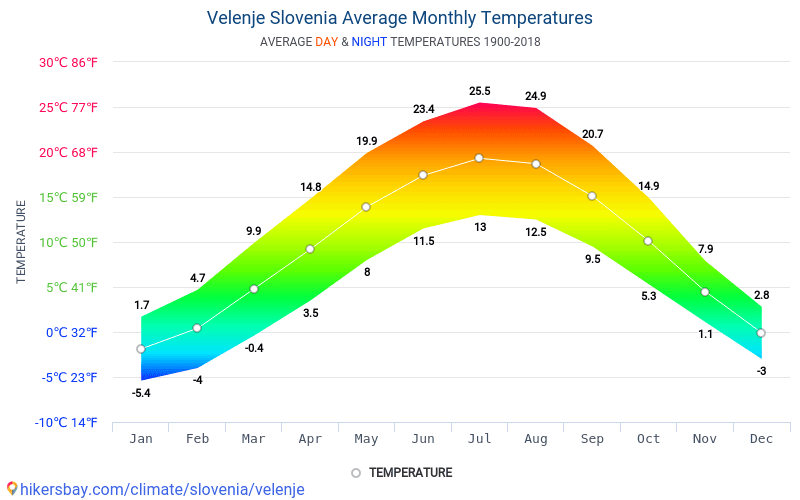 Data tables and charts monthly and yearly climate conditions in Velenje ...