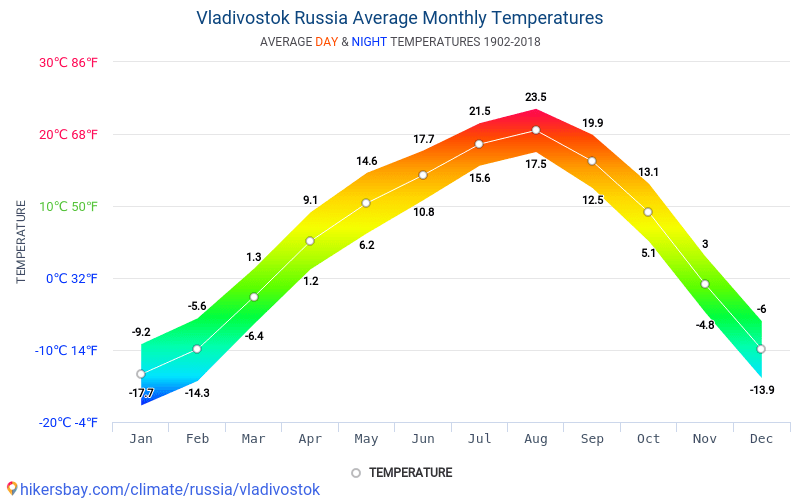 Погода ежегодно. Средняя годовая температура Владивосток. Средняя температура во Владивостоке по месяцам. Владивосток климат по месяцам.