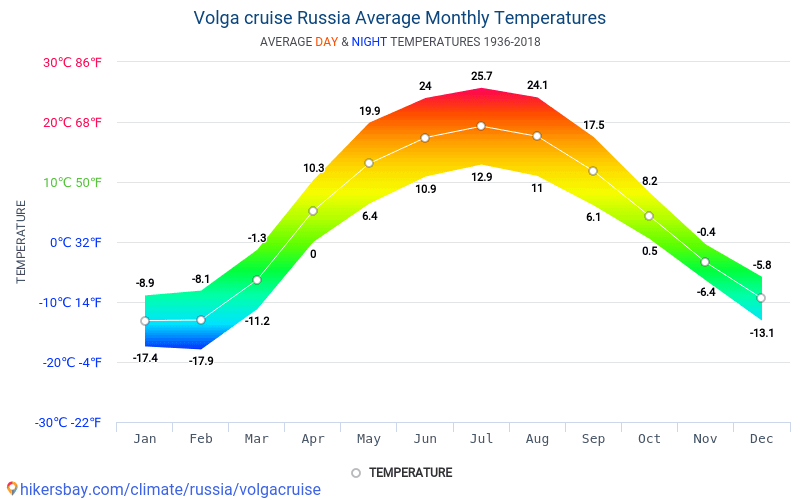 Климат температура. Средняя температура воды в Волге летом. Температура по Волге. Какая температура в Волге в июле. Погода на средней Волге в феврале.