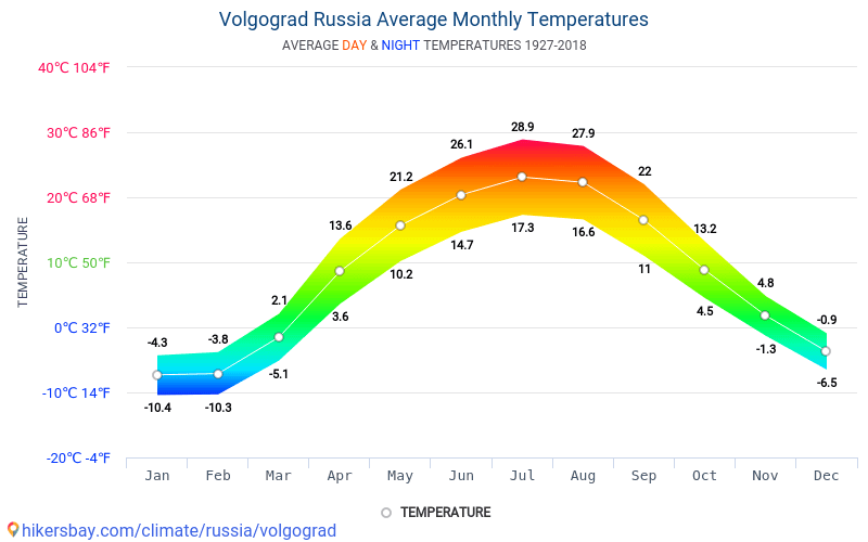 Погода волгоград на 10 дней самый точный