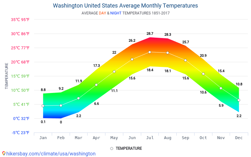 Washington Average Monthly Temperatures 