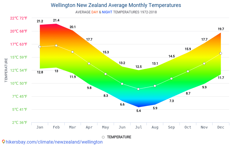 Dane Tabele I Wykresy Miesieczne I Roczne Warunki Klimatyczne W Wellington Nowa Zelandia