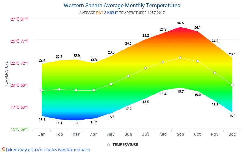 Средняя температура дня. Климат Сахары. Средняя температура Сахары. Сахара температура. Температура в сахаре ночью.