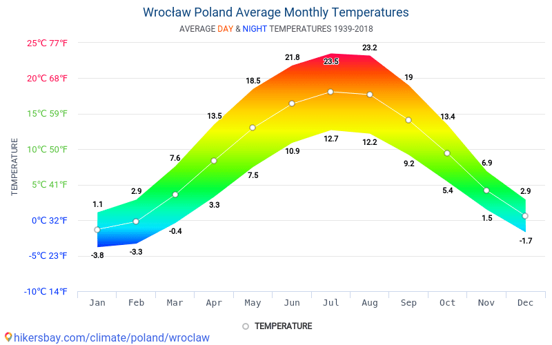 Dane Tabele I Wykresy Miesieczne I Roczne Warunki Klimatyczne W Wroclawiu Polska