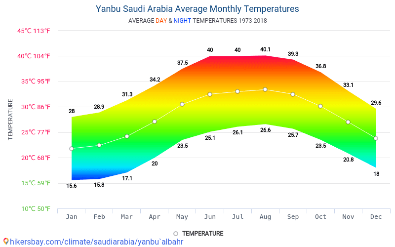 بيانات الجداول والرسوم البيانية الظروف المناخية الشهرية والسنوية في ينبع السعودية