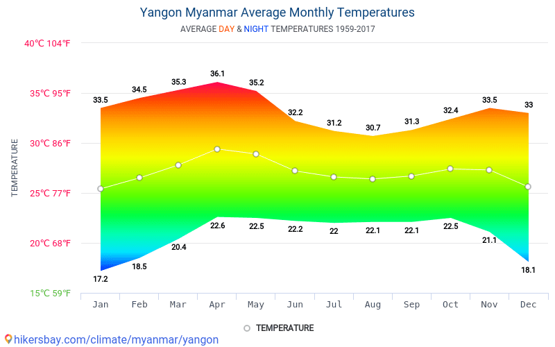 Data tables and charts monthly and yearly climate conditions in Yangon ...