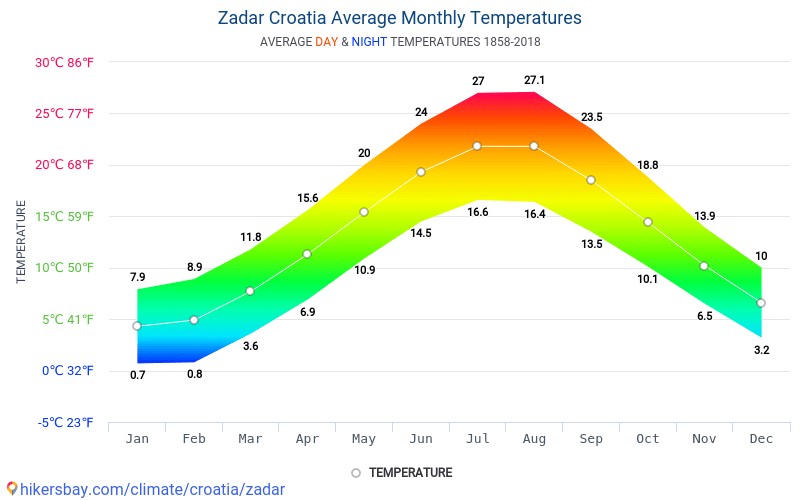Dane Tabele I Wykresy Miesieczne I Roczne Warunki Klimatyczne W Zadar Chorwacja