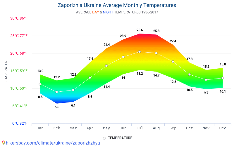 Средняя температура зимой на украине
