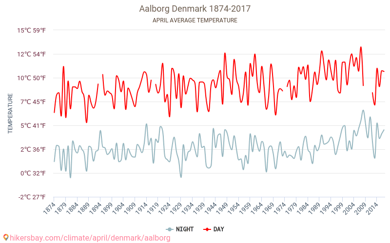 Aalborg - Klimaændringer 1874 - 2017 Gennemsnitstemperatur i Aalborg over årene. Gennemsnitligt vejr i April. hikersbay.com