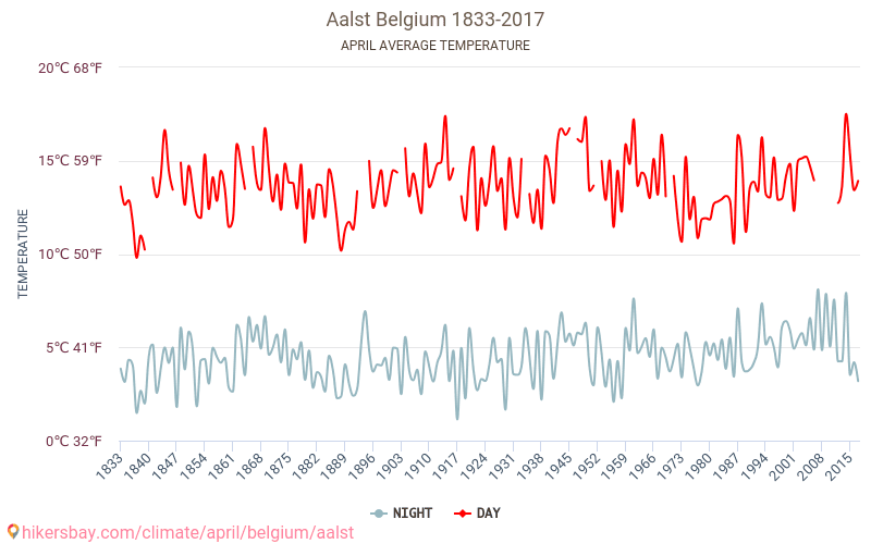 Aalst - Klimawandel- 1833 - 2017 Durchschnittliche Temperatur in Aalst über die Jahre. Durchschnittliches Wetter in April. hikersbay.com