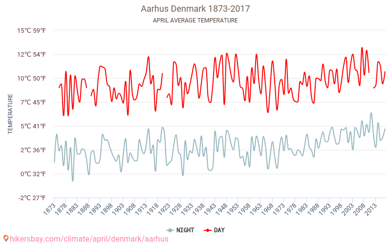 Aarhus - Zmiany klimatu 1873 - 2017 Średnie temperatury w Aarhusie w ubiegłych latach. Średnia pogoda w kwietniu. hikersbay.com