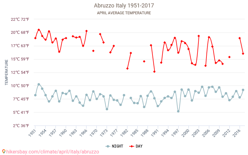 Abruzzes - Le changement climatique 1951 - 2017 Température moyenne à Abruzzes au fil des ans. Conditions météorologiques moyennes en avril. hikersbay.com