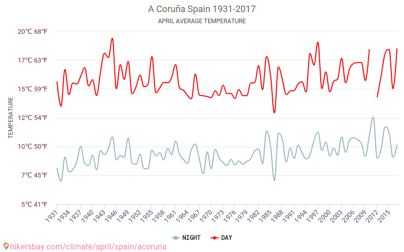 A Coruña - जलवायु परिवर्तन 1931 - 2017 A Coruña में वर्षों से औसत तापमान। अप्रैल में औसत मौसम। hikersbay.com