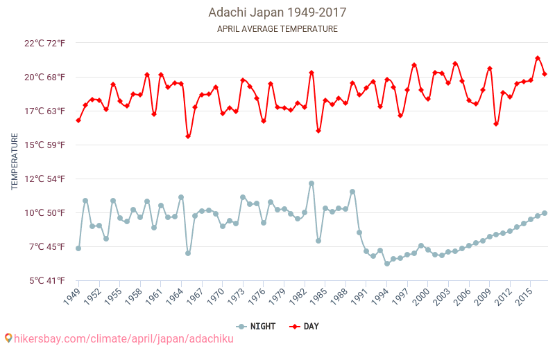 Adachi - Klimaendringer 1949 - 2017 Gjennomsnittstemperatur i Adachi gjennom årene. Gjennomsnittlig vær i April. hikersbay.com