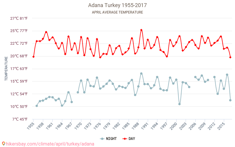 Adana - Le changement climatique 1955 - 2017 Température moyenne à Adana au fil des ans. Conditions météorologiques moyennes en avril. hikersbay.com