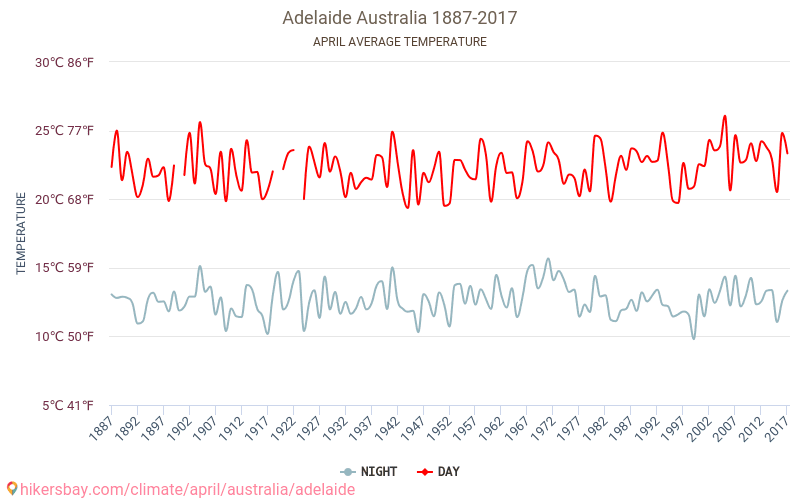 Adelaide - Zmiany klimatu 1887 - 2017 Średnie temperatury w Adelaide w ubiegłych latach. Średnia pogoda w kwietniu. hikersbay.com