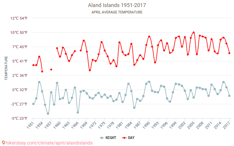 Ålandy - Klimatické změny 1951 - 2017 Průměrná teplota v Ålandy během let. Průměrné počasí v Duben. hikersbay.com